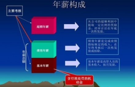 薪酬績效管理咨詢要關注什么？如何設計？