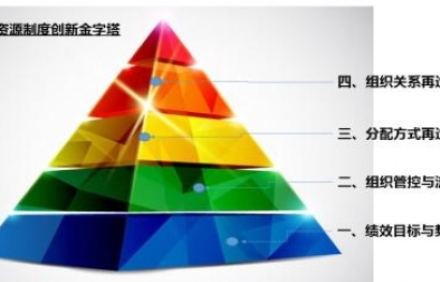 人力資源管理咨詢公司有哪幾類？如何逐級建立規范薪酬體系？